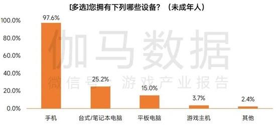 数据来源：伽马数据（CNG）注：本次调查中未成年人年龄范围为9至17岁，图表中标注为（未成年人）