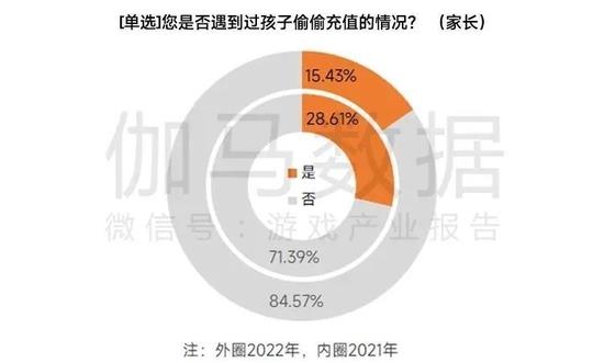 数据来源：伽马数据（CNG）